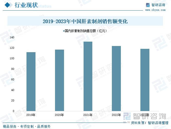 2019-2023年中國肝素制劑銷售額變化