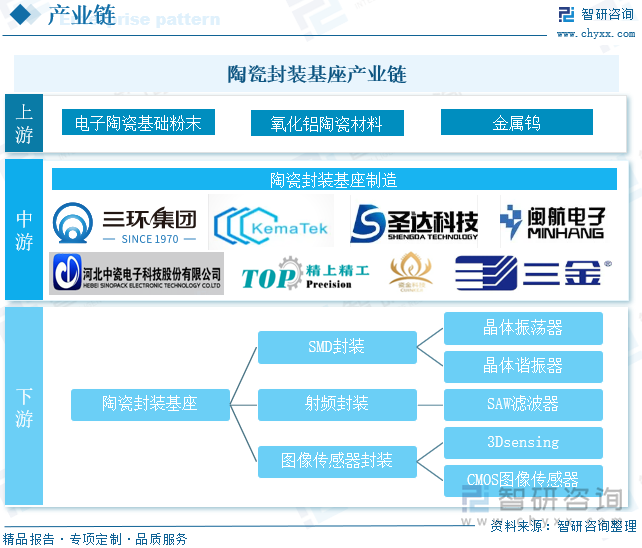 陶瓷封装基座产业链