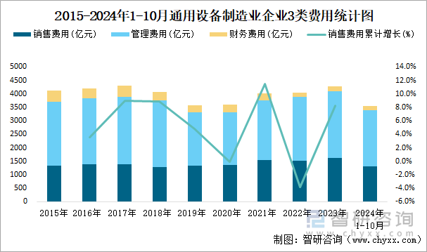 2015-2024年1-10月通用設(shè)備制造業(yè)企業(yè)3類費(fèi)用統(tǒng)計(jì)圖