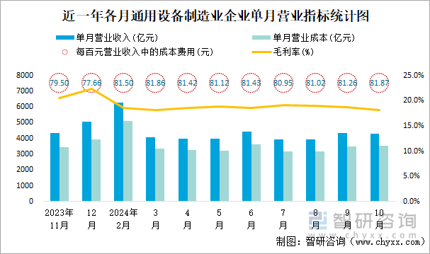 近一年各月通用設(shè)備制造業(yè)企業(yè)單月?tīng)I(yíng)業(yè)指標(biāo)統(tǒng)計(jì)圖