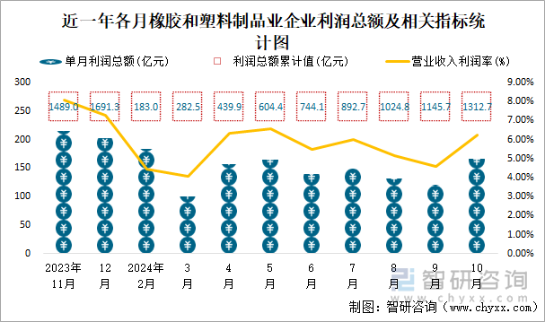 近一年各月橡膠和塑料制品業(yè)企業(yè)利潤總額及相關(guān)指標(biāo)統(tǒng)計(jì)圖