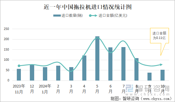 近一年中國拖拉機進口情況統(tǒng)計圖