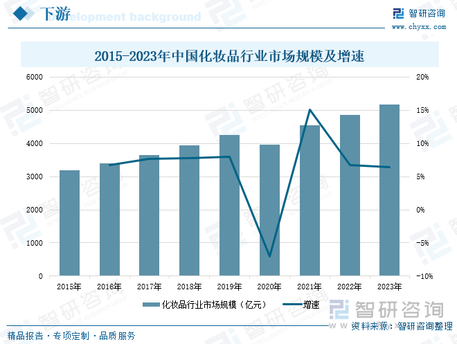 2015-2023年中国化妆品行业市场规模及增速