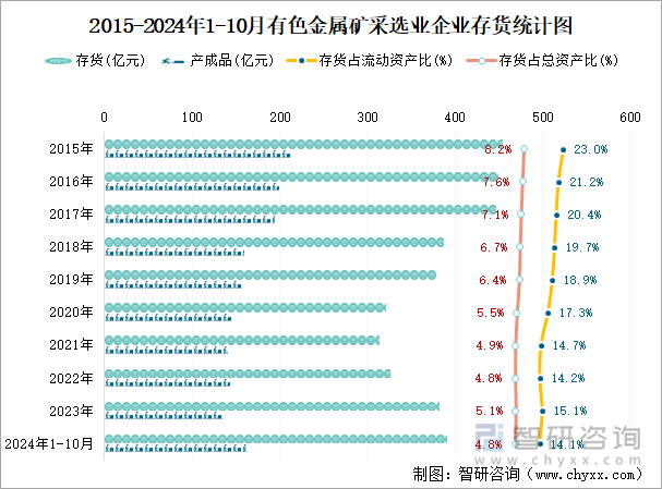 2015-2024年1-10月有色金屬礦采選業(yè)企業(yè)存貨統(tǒng)計(jì)圖