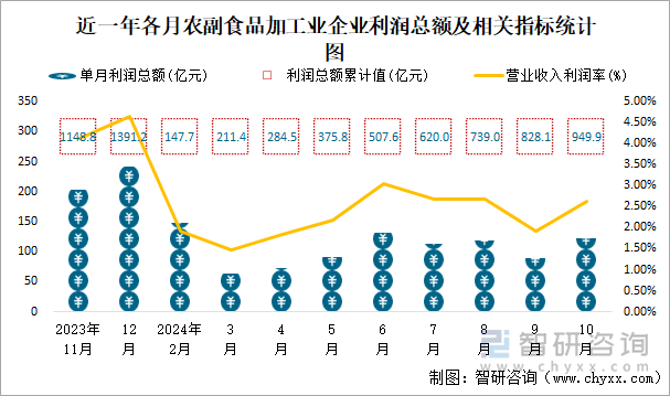 近一年各月農(nóng)副食品加工業(yè)企業(yè)利潤總額及相關(guān)指標統(tǒng)計圖