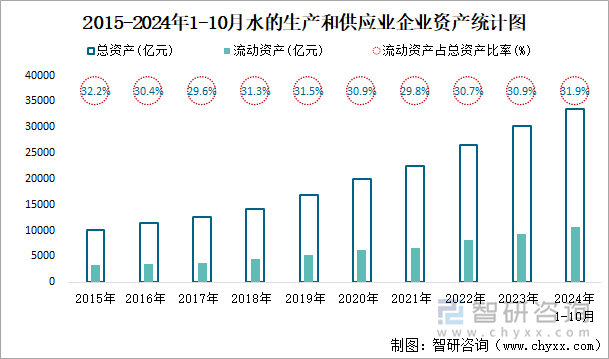 2015-2024年1-10月水的生產(chǎn)和供應(yīng)業(yè)企業(yè)資產(chǎn)統(tǒng)計圖