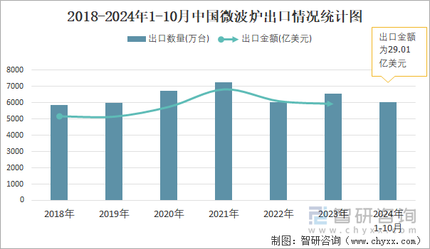 2018-2024年1-10月中國微波爐出口情況統(tǒng)計(jì)圖