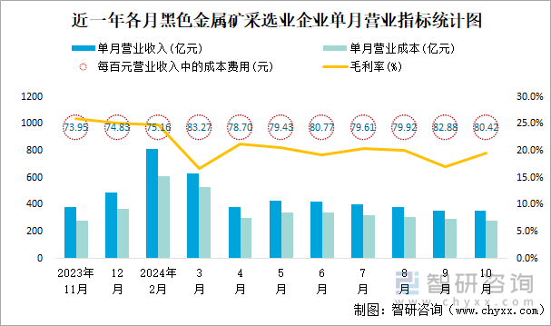 近一年各月黑色金屬礦采選業(yè)企業(yè)單月營業(yè)指標統(tǒng)計圖