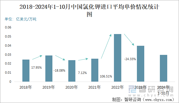 2018-2024年1-10月中国氯化钾进口平均单价情况统计图