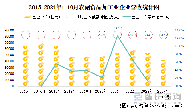 2015-2024年1-10月農(nóng)副食品加工業(yè)企業(yè)營收統(tǒng)計圖