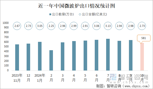 近一年中國微波爐出口情況統(tǒng)計(jì)圖