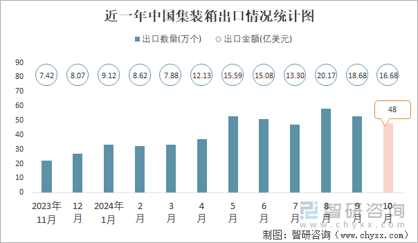 近一年中国集装箱出口情况统计图