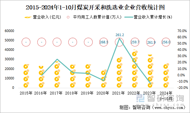 2015-2024年1-10月煤炭開采和洗選業(yè)企業(yè)營收統(tǒng)計圖