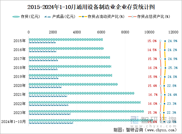 2015-2024年1-10月通用設(shè)備制造業(yè)企業(yè)存貨統(tǒng)計(jì)圖