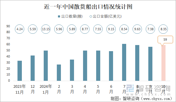 近一年中国散货船出口情况统计图