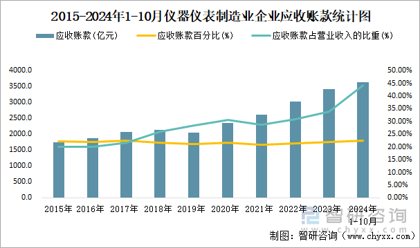 2015-2024年1-10月仪器仪表制造业企业应收账款统计图