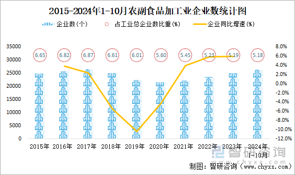 2015-2024年1-10月農(nóng)副食品加工業(yè)企業(yè)數(shù)統(tǒng)計圖