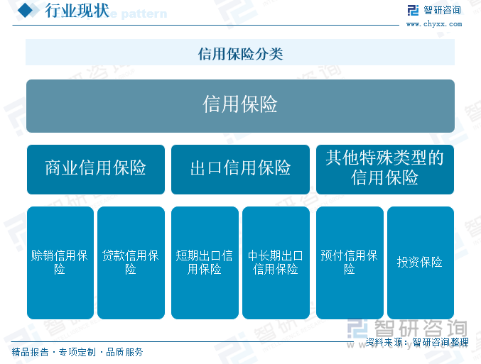 信用保險分類
