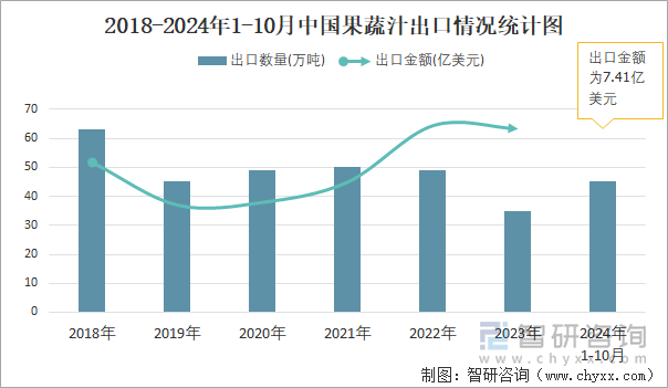 2018-2024年1-10月中国果蔬汁出口情况统计图