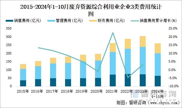 2015-2024年1-10月废弃资源综合利用业企业3类费用统计图