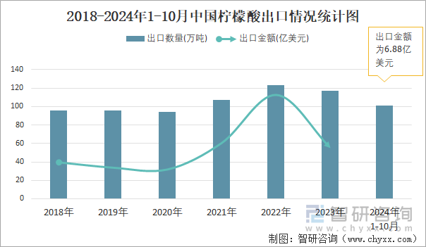 2018-2024年1-10月中國檸檬酸出口情況統(tǒng)計圖