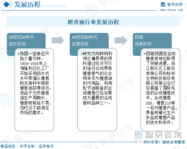 檀香油行業(yè)發(fā)展歷程