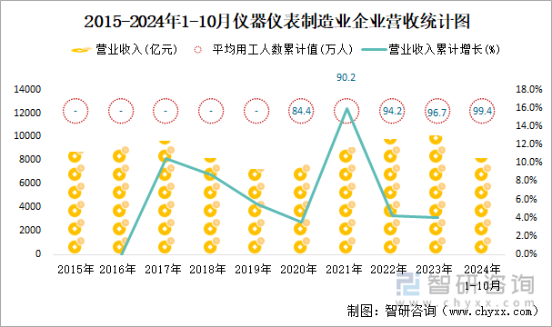 2015-2024年1-10月仪器仪表制造业企业营收统计图