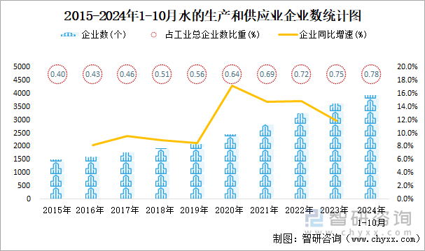 2015-2024年1-10月水的生產(chǎn)和供應(yīng)業(yè)企業(yè)數(shù)統(tǒng)計圖