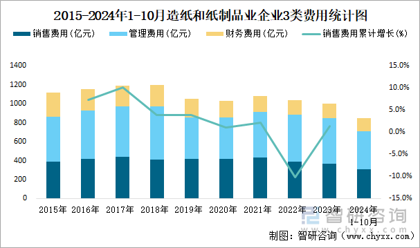 2015-2024年1-10月造紙和紙制品業(yè)企業(yè)3類費用統(tǒng)計圖