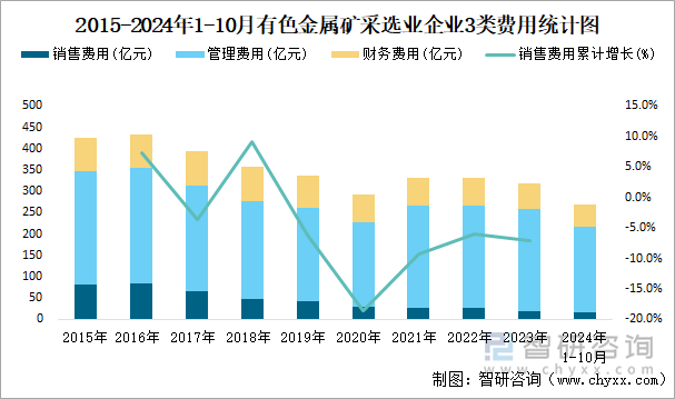 2015-2024年1-10月有色金屬礦采選業(yè)企業(yè)3類(lèi)費(fèi)用統(tǒng)計(jì)圖