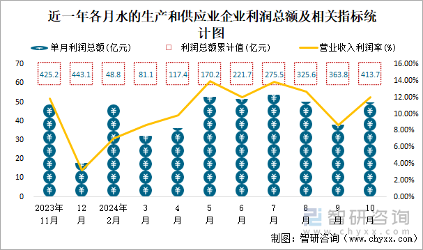 近一年各月水的生產(chǎn)和供應(yīng)業(yè)企業(yè)利潤總額及相關(guān)指標統(tǒng)計圖