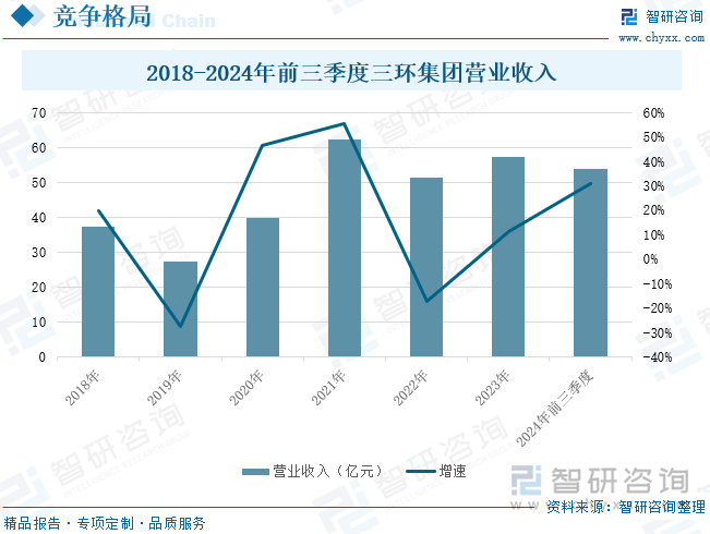 2018-2024年前三季度三环集团营业收入