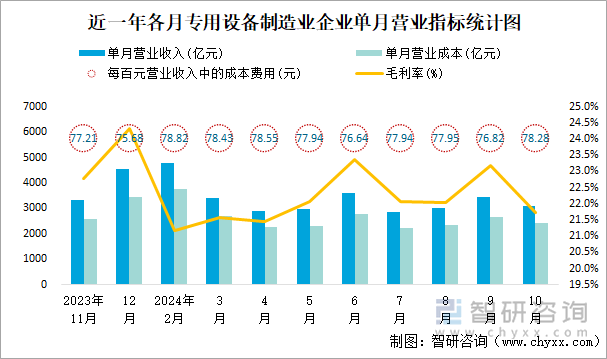 近一年各月专用设备制造业企业单月营业指标统计图