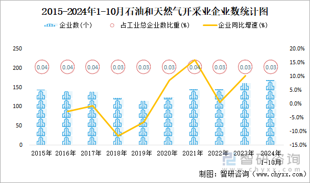 2015-2024年1-10月石油和天然氣開采業(yè)企業(yè)數(shù)統(tǒng)計圖