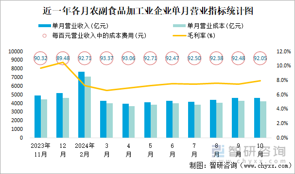 近一年各月農(nóng)副食品加工業(yè)企業(yè)單月營業(yè)指標統(tǒng)計圖