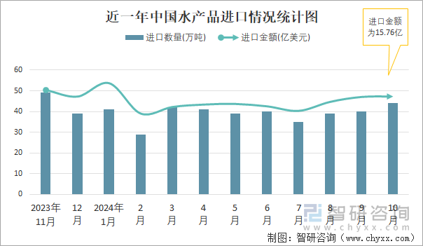 近一年中國(guó)水產(chǎn)品進(jìn)口情況統(tǒng)計(jì)圖