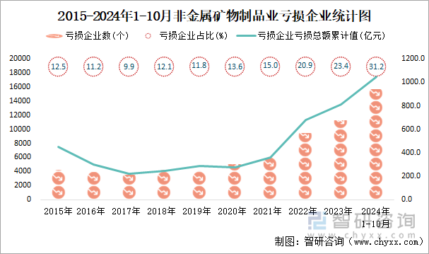 2015-2024年1-10月非金属矿物制品业工业亏损企业统计图