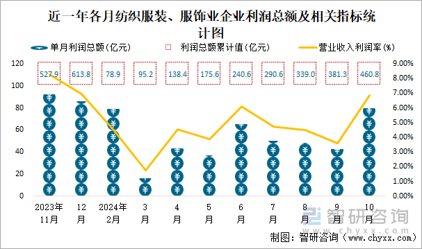 近一年各月紡織服裝、服飾業(yè)企業(yè)利潤總額及相關(guān)指標統(tǒng)計圖