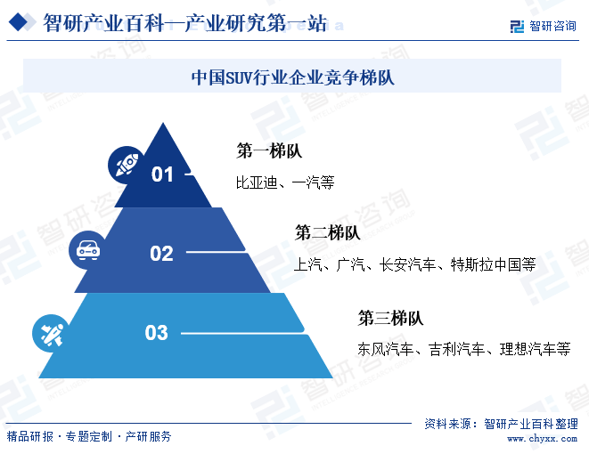 中國(guó)SUV行業(yè)企業(yè)競(jìng)爭(zhēng)梯隊(duì)