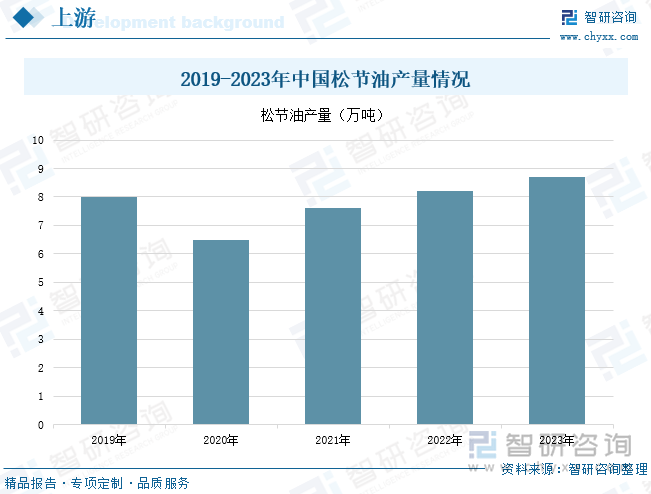 2019-2023年中国松节油产量情况