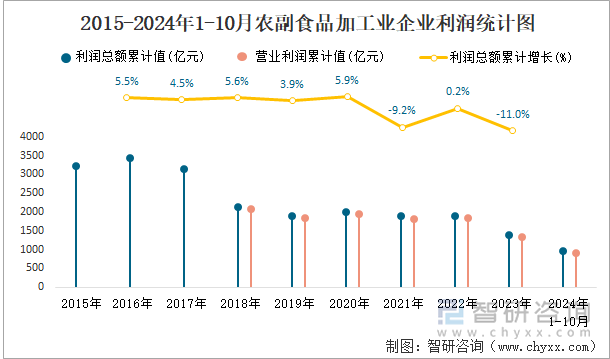 2015-2024年1-10月農(nóng)副食品加工業(yè)企業(yè)利潤統(tǒng)計圖