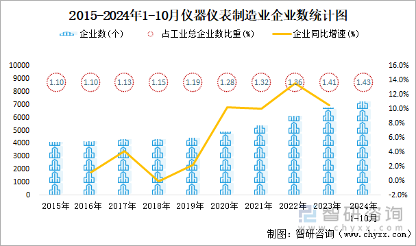 2015-2024年1-10月儀器儀表制造業(yè)企業(yè)數(shù)統(tǒng)計(jì)圖