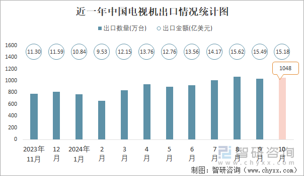 近一年中国电视机出口情况统计图