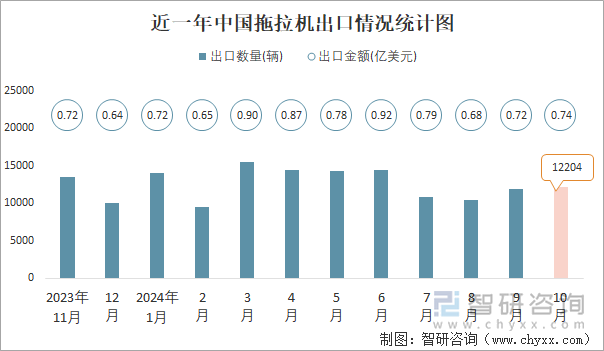 近一年中國拖拉機出口情況統(tǒng)計圖