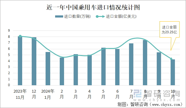 近一年中国乘用车进口情况统计图