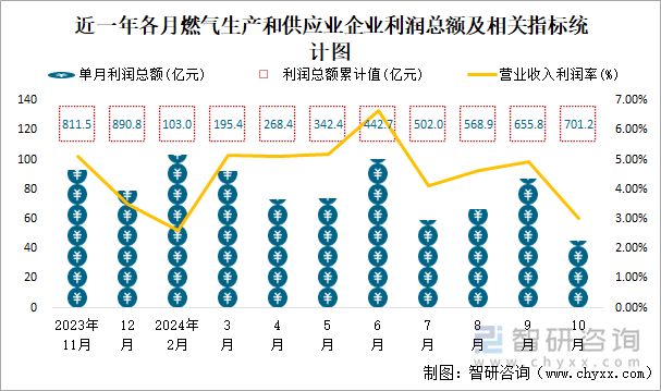 近一年各月燃?xì)馍a(chǎn)和供應(yīng)業(yè)企業(yè)利潤總額及相關(guān)指標(biāo)統(tǒng)計(jì)圖