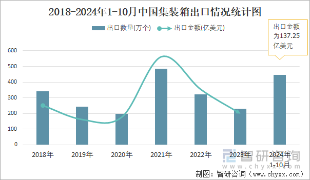 2018-2024年1-10月中国集装箱出口情况统计图