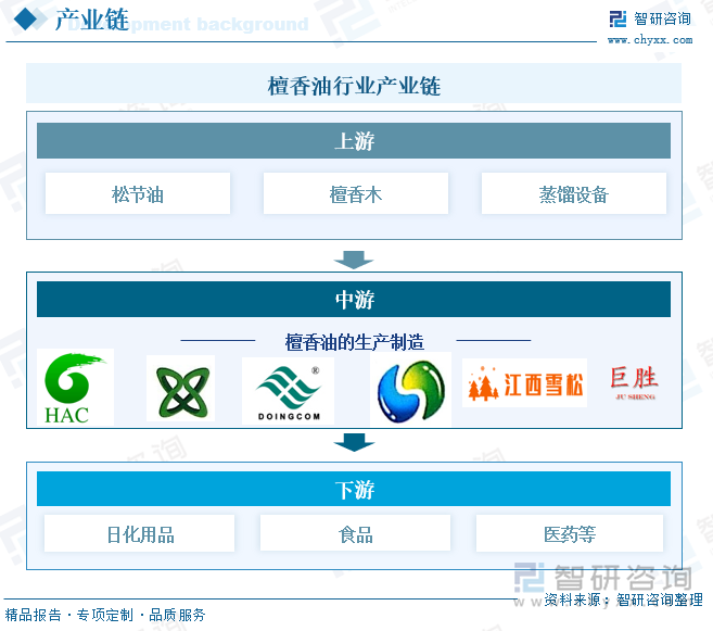 檀香油行业产业链