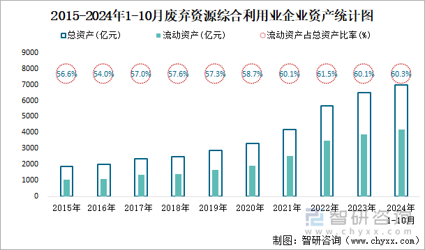 2015-2024年1-10月废弃资源综合利用业企业资产统计图