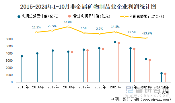 2015-2024年1-10月非金属矿物制品业企业利润统计图